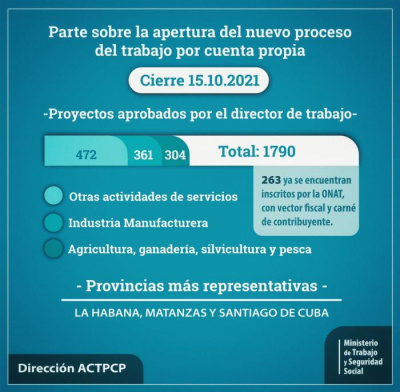 Avanza proceso de registro y aprobación de los proyectos de trabajo por cuenta propia